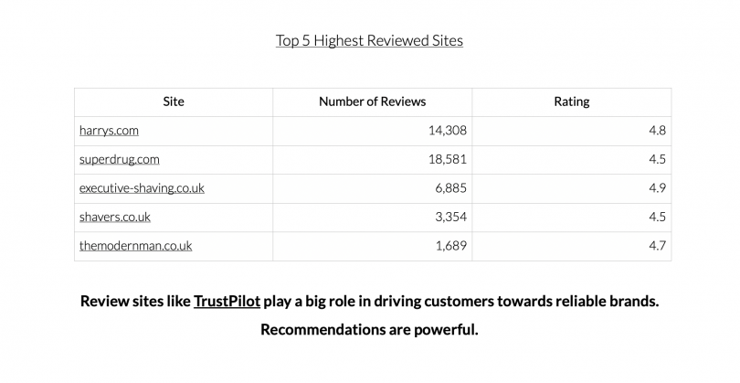 Top 5 highest reviewed sites