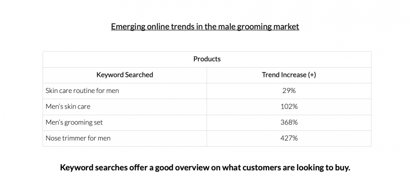 Emerging online trends in the male grooming market